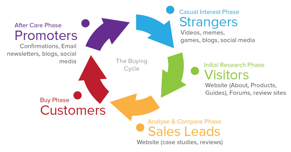 The Buying Cycle - and customers