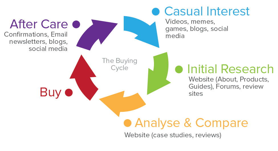 Content marketing and the buying cycle